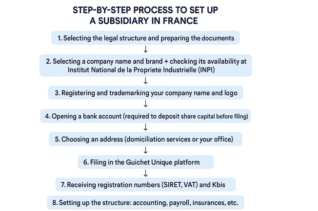 Step-by-step process to set up a subsidiary in France